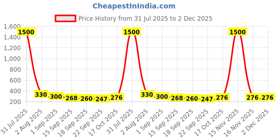 myntra.com DIVASTRI Women Solid Regular Open Toe Flats divastri Price History Graph from 31 Jul 2025 to 2 Dec 2025