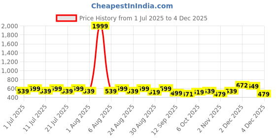 myntra.com DIVASTRI Women Solid Slip-On Regular Open Toe Flats divastri Price History Graph from 1 Jul 2025 to 4 Dec 2025