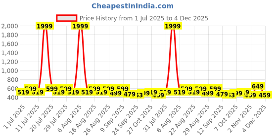 myntra.com DIVASTRI Women Solid Slip-On Regular Open Toe Flats divastri Price History Graph from 1 Jul 2025 to 3 Dec 2025