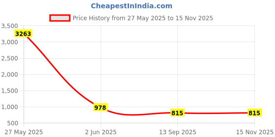 myntra.com DIVASTRI Women Solid Woven Design Border Zari Silk Blend Saree divastri Price History Graph from 27 May 2025 to 14 Nov 2025