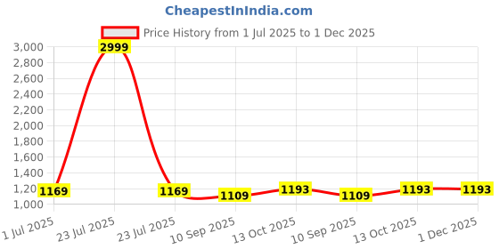 myntra.com DIVASTRI Women Striped Block Print Saree divastri Price History Graph from 1 Jul 2025 to 1 Dec 2025