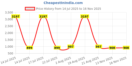 myntra.com DIVASTRI Women Striped Printed Kurta with Palazzos divastri Price History Graph from 14 Jul 2025 to 15 Nov 2025