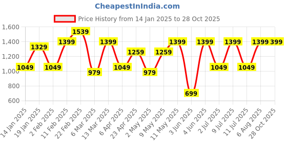 myntra.com DIVASTRI Women Striped Pure Chiffon Saree divastri Price History Graph from 14 Jan 2025 to 27 Oct 2025