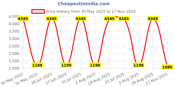 myntra.com DIVASTRI Women Striped Regular Kurta with Trousers & With Dupatta divastri Price History Graph from 30 May 2025 to 17 Nov 2025