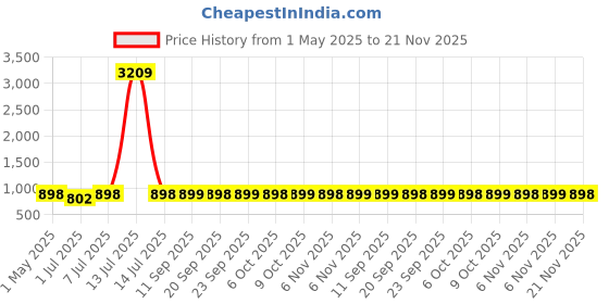 myntra.com DIVASTRI Women Stylish & ComfortableEmbellished Block Heel Sandal divastri Price History Graph from 1 May 2025 to 21 Nov 2025