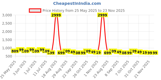 myntra.com DIVASTRI Women Textured Open Toe Block Heel Sandals divastri Price History Graph from 25 May 2025 to 23 Nov 2025