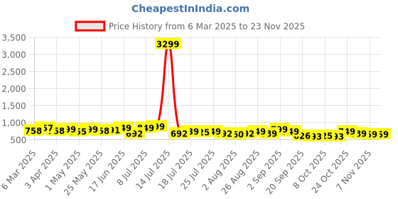 myntra.com DIVASTRI Women Textured Open Toe Flats divastri Price History Graph from 6 Mar 2025 to 23 Nov 2025