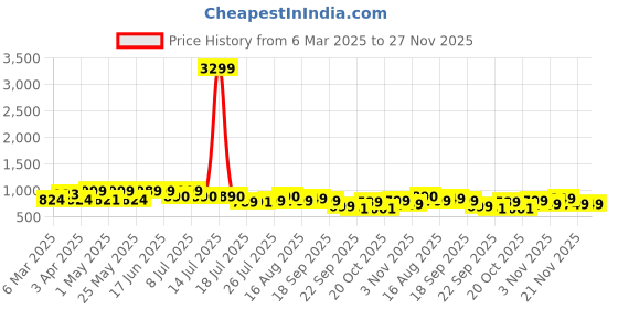 myntra.com DIVASTRI Women Textured Open Toe Flats divastri Price History Graph from 6 Mar 2025 to 27 Nov 2025