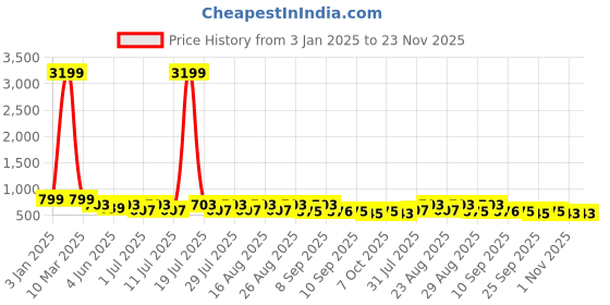 myntra.com DIVASTRI Women Textured Open Toe Flats with Buckles divastri Price History Graph from 3 Jan 2025 to 23 Nov 2025