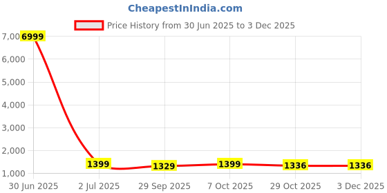 myntra.com DIVASTRI Women Tie and Dye Pure Georgette Saree divastri Price History Graph from 30 Jun 2025 to 3 Dec 2025