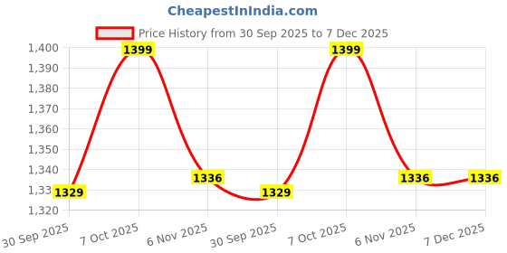 myntra.com DIVASTRI Women Tie and Dye Ready To Wear Pure Georgette Saree divastri Price History Graph from 30 Sep 2025 to 7 Dec 2025