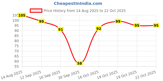myntra.com DIVASTRI Women Trendy Hair Claw Clip divastri Price History Graph from 14 Aug 2025 to 21 Oct 2025