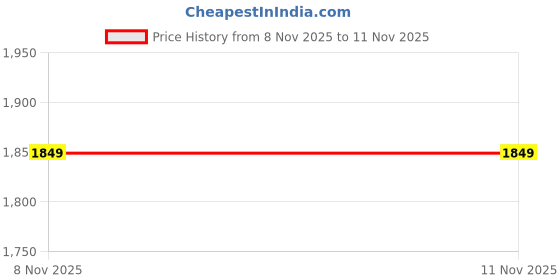 myntra.com DIVASTRI Women Trousers & divastri Price History Graph from 8 Nov 2025 to 10 Nov 2025