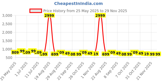 myntra.com DIVASTRI Women Western - Embellished Block Heel Open Toe Sandals divastri Price History Graph from 25 May 2025 to 29 Nov 2025