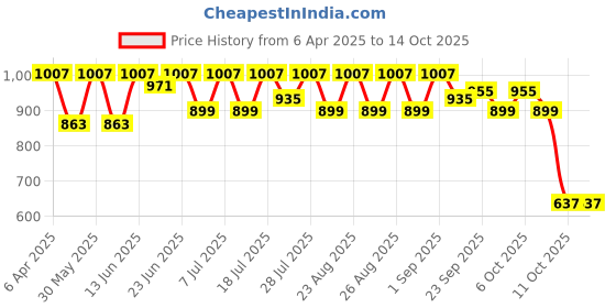 myntra.com DIVASTRI Women Woven Design Block Sandals divastri Price History Graph from 6 Apr 2025 to 14 Oct 2025