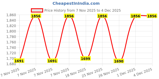 myntra.com DIVASTRI Women Woven Design Embroidered A-Line Kurta with Trousers & Dupatta divastri Price History Graph from 7 Nov 2025 to 3 Dec 2025