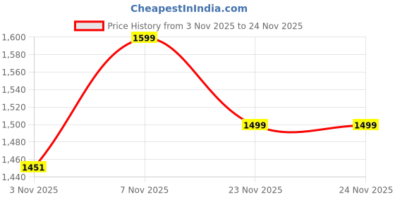 myntra.com DIVASTRI Women Woven Design Embroidered Kurta with Trousers & Dupatta divastri Price History Graph from 3 Nov 2025 to 24 Nov 2025