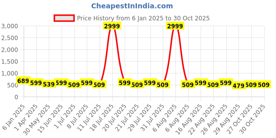 myntra.com DIVASTRI Women Woven Design T-Strap Flats divastri Price History Graph from 6 Jan 2025 to 29 Oct 2025
