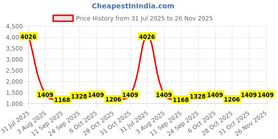 myntra.com DIVASTRI Women Woven Design Zari Silk Blend Designer Banarasi Saree divastri Price History Graph from 31 Jul 2025 to 25 Nov 2025