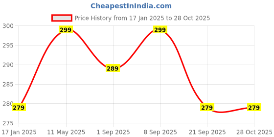 myntra.com DIVASTRI Women Wraparound Bracelet divastri Price History Graph from 17 Jan 2025 to 28 Oct 2025