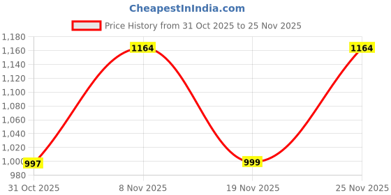 myntra.com Divastri Women's Printed Cotton Kurta Pant Dupatta Set divastri Price History Graph from 31 Oct 2025 to 25 Nov 2025