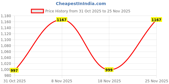 myntra.com Divastri Women's Printed Cotton Kurta Pant Dupatta Set divastri Price History Graph from 31 Oct 2025 to 25 Nov 2025