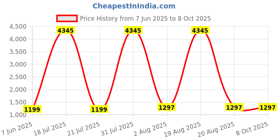 myntra.com DIVASTRI Women's Rayon Blend Printed Straight Kurta Set With Dupatta divastri Price History Graph from 7 Jun 2025 to 8 Oct 2025