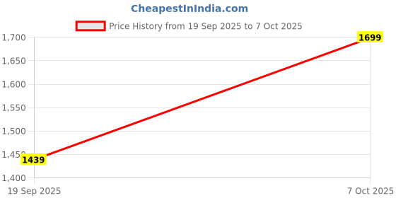 myntra.com DIVASTRI Women's Soft Banarasi Silk Zari Weaving Saree divastri Price History Graph from 19 Sep 2025 to 7 Oct 2025