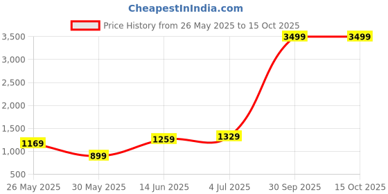 myntra.com DIVASTRI Women's Tissue Pure Silk Saree With Unstitched Blosue Piece divastri Price History Graph from 26 May 2025 to 14 Oct 2025
