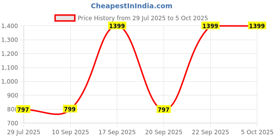 myntra.com DIVASTRI Womn Embellished Party Block Sandals divastri Price History Graph from 29 Jul 2025 to 4 Oct 2025
