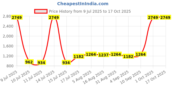 myntra.com DIVASTRI Woven Design Banarasi Saree divastri Price History Graph from 9 Jul 2025 to 15 Oct 2025