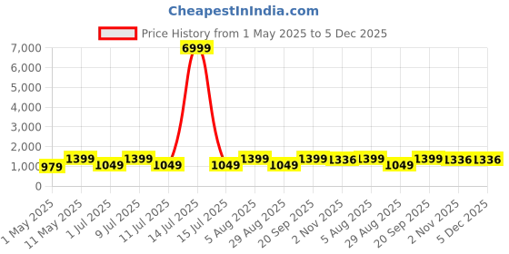 myntra.com DIVASTRI Woven Design Bandhani Zari Saree divastri Price History Graph from 1 May 2025 to 5 Dec 2025