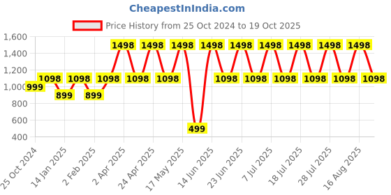 myntra.com DIVASTRI Woven Design Designer Banarasi Saree divastri Price History Graph from 25 Oct 2024 to 19 Oct 2025