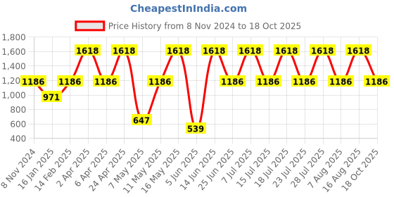 myntra.com DIVASTRI Woven Design Designer Banarasi Saree divastri Price History Graph from 8 Nov 2024 to 18 Oct 2025