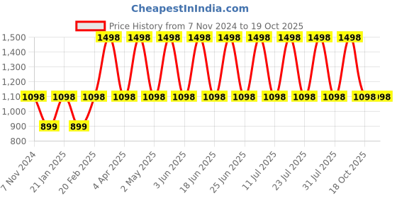 myntra.com DIVASTRI Woven Design Designer Banarasi Saree divastri Price History Graph from 7 Nov 2024 to 18 Oct 2025