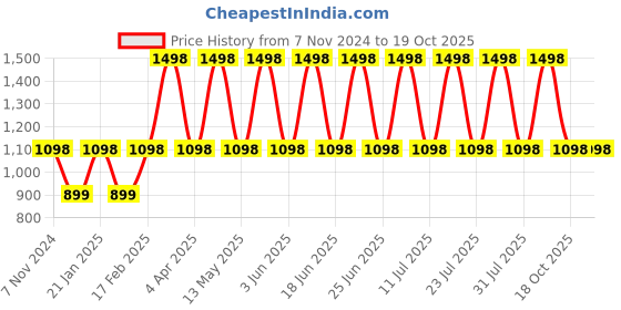 myntra.com DIVASTRI Woven Design Designer Banarasi Saree divastri Price History Graph from 7 Nov 2024 to 19 Oct 2025
