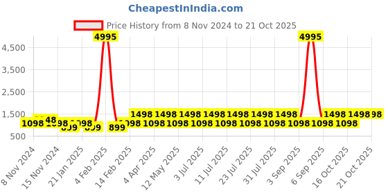 myntra.com DIVASTRI Woven Design Designer Banarasi Saree divastri Price History Graph from 8 Nov 2024 to 19 Oct 2025