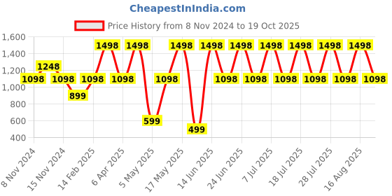 myntra.com DIVASTRI Woven Design Designer Banarasi Saree divastri Price History Graph from 8 Nov 2024 to 19 Oct 2025