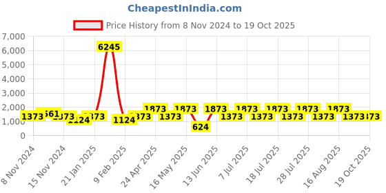 myntra.com DIVASTRI Woven Design  Designer Banarasi Saree divastri Price History Graph from 8 Nov 2024 to 19 Oct 2025