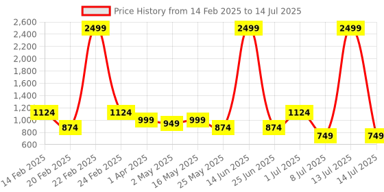 myntra.com DIVASTRI Woven Design Embroidered Pure Georgette Block Print Saree divastri Price History Graph from 14 Feb 2025 to 14 Jul 2025