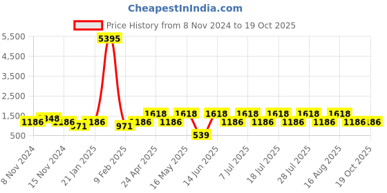 myntra.com DIVASTRI Woven Design  Ethnic Motifs Zari Designer Banarasi Saree divastri Price History Graph from 8 Nov 2024 to 19 Oct 2025