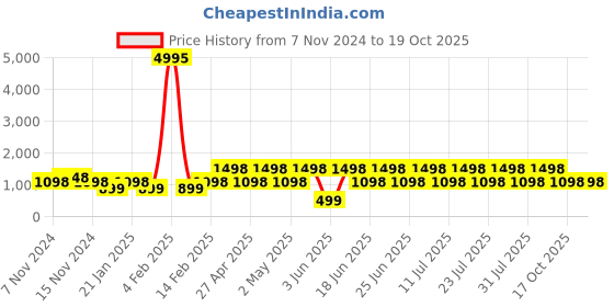 myntra.com DIVASTRI Woven Design Ethnic Motifs Zari Designer Banarasi Saree divastri Price History Graph from 7 Nov 2024 to 19 Oct 2025