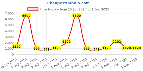 myntra.com DIVASTRI Woven Design Jamdani Saree divastri Price History Graph from 15 Jun 2025 to 30 Nov 2025