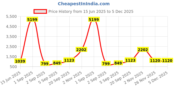 myntra.com DIVASTRI Woven Design Jamdani Saree divastri Price History Graph from 15 Jun 2025 to 5 Dec 2025
