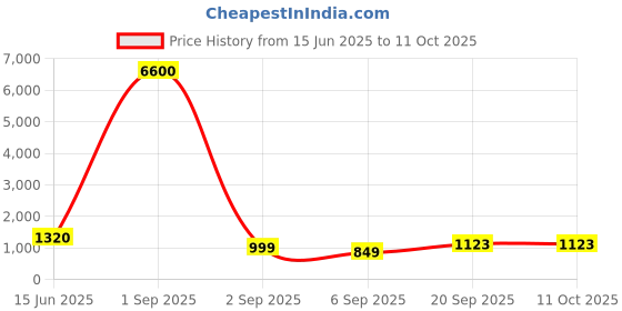 myntra.com DIVASTRI Woven Design Jamdani Saree divastri Price History Graph from 15 Jun 2025 to 10 Oct 2025