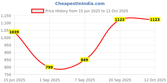 myntra.com DIVASTRI Woven Design Jamdani Saree divastri Price History Graph from 15 Jun 2025 to 11 Oct 2025