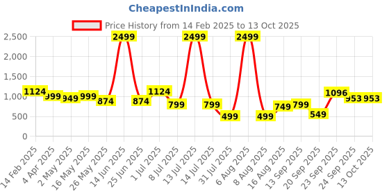 myntra.com DIVASTRI Woven Design Mysore Silk Saree divastri Price History Graph from 14 Feb 2025 to 13 Oct 2025