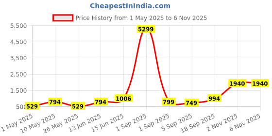 myntra.com DIVASTRI Woven Design Paisley Zari Jamdani Saree divastri Price History Graph from 1 May 2025 to 6 Nov 2025