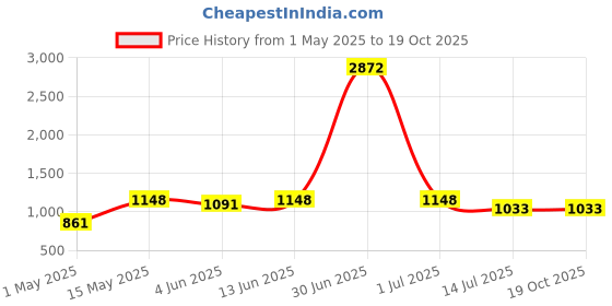 myntra.com DIVASTRI Woven Design Poly Georgette Designer Saree divastri Price History Graph from 1 May 2025 to 17 Oct 2025