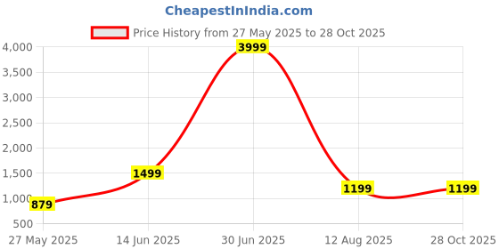 myntra.com DIVASTRI Woven Design Printed Saree divastri Price History Graph from 27 May 2025 to 28 Oct 2025